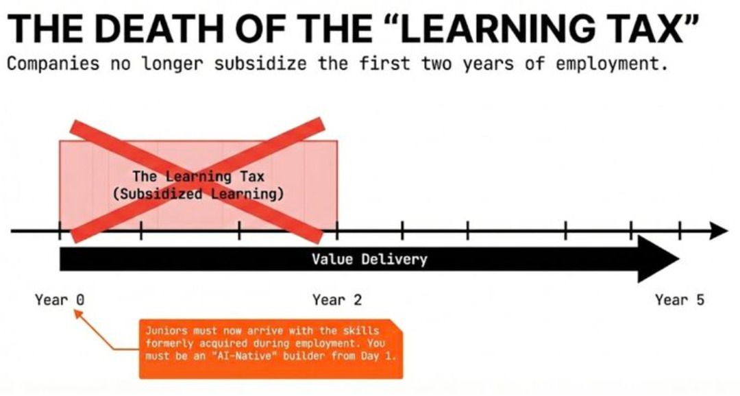 The Death of the Learning Tax — diagram showing companies no longer subsidize the first two years of employment